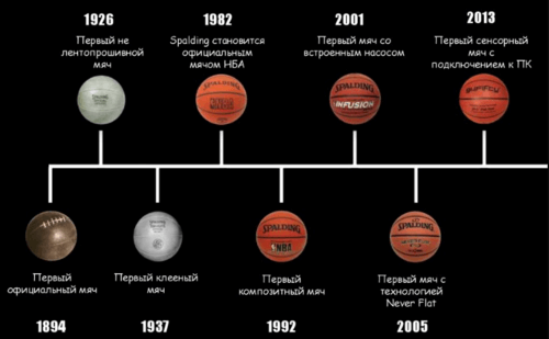 Усовершенствования баскетбольного мяча