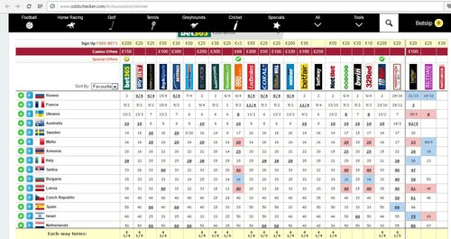 В каких букмекерской конторах делать ставки на ЧМ и ОИ