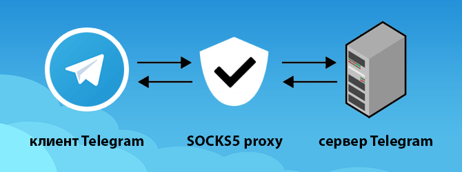 MTProxy и SOCKS5 в Telegram